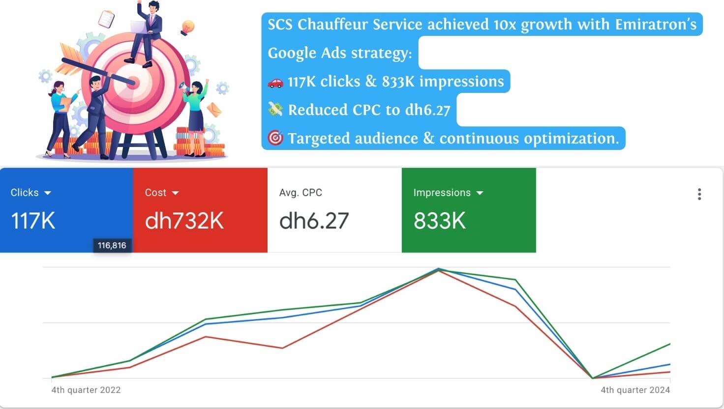 Emiratron's google ad success case study